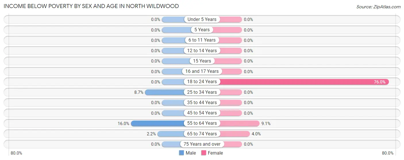Income Below Poverty by Sex and Age in North Wildwood