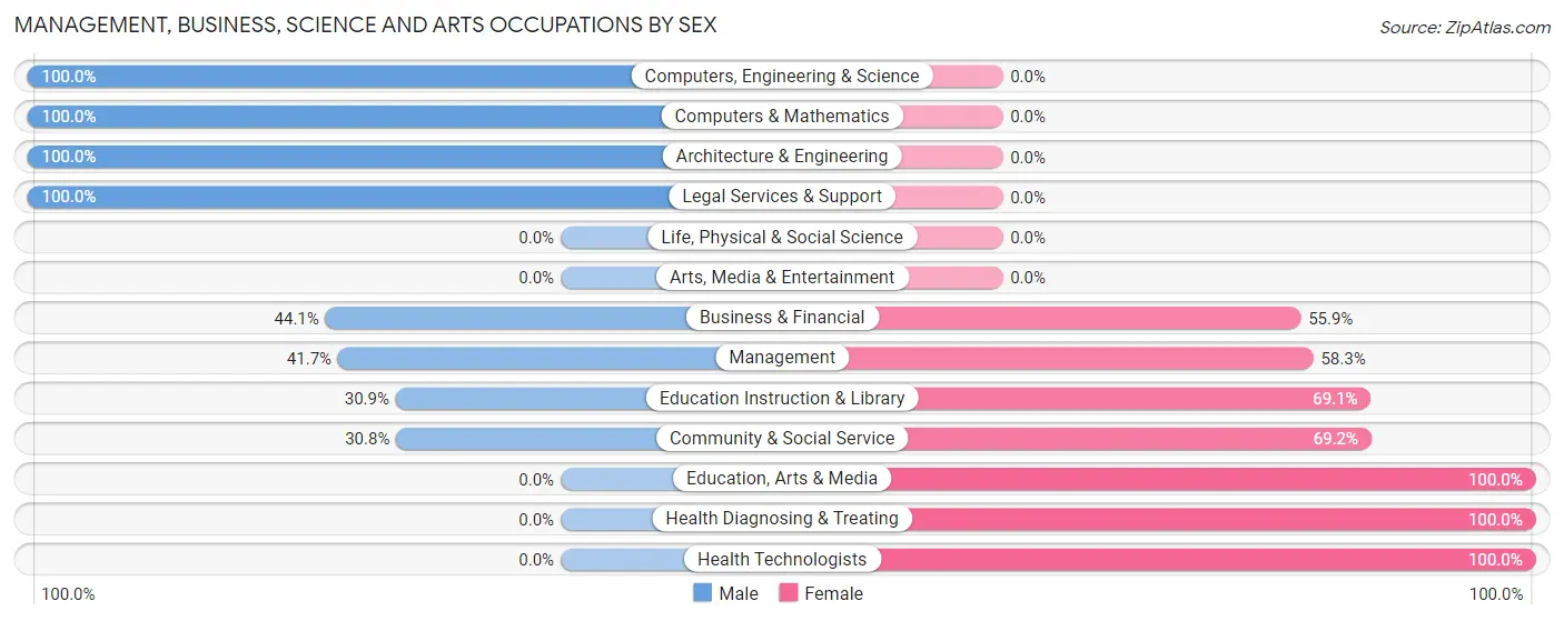 Management, Business, Science and Arts Occupations by Sex in North Wildwood