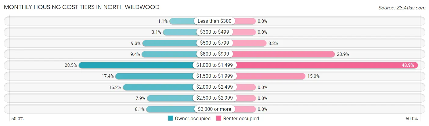 Monthly Housing Cost Tiers in North Wildwood