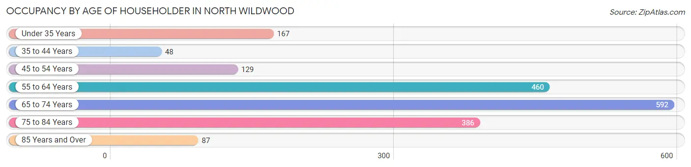 Occupancy by Age of Householder in North Wildwood
