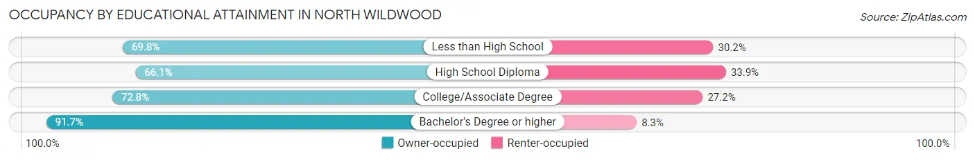 Occupancy by Educational Attainment in North Wildwood