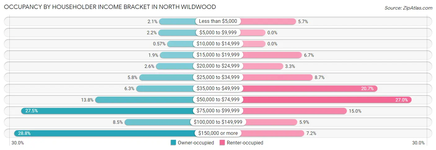 Occupancy by Householder Income Bracket in North Wildwood