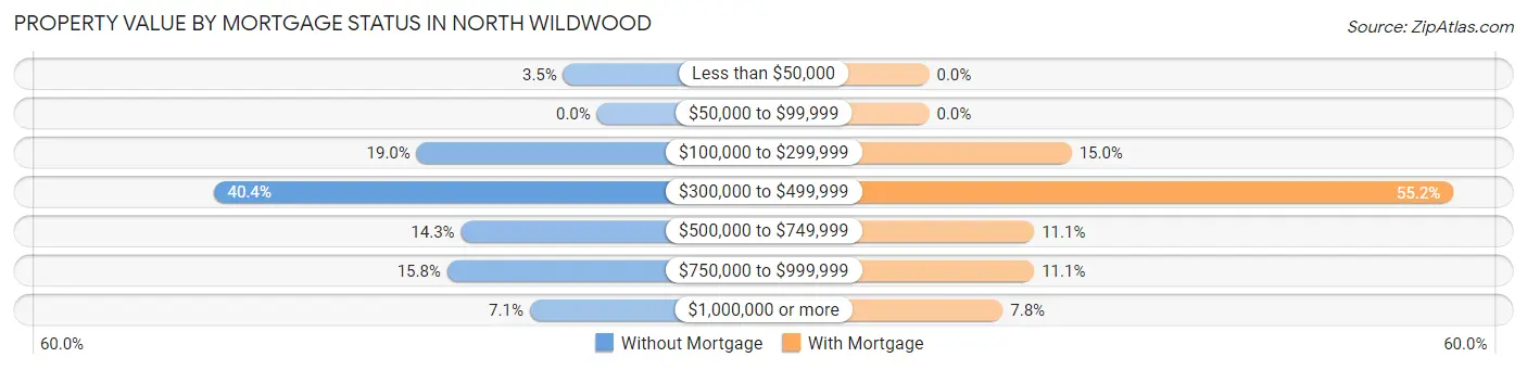 Property Value by Mortgage Status in North Wildwood