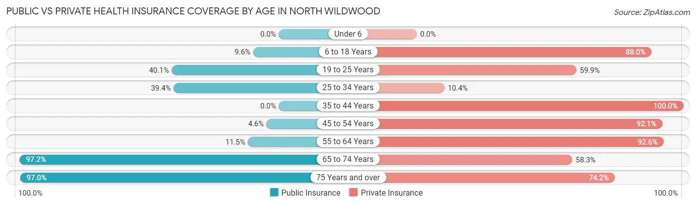 Public vs Private Health Insurance Coverage by Age in North Wildwood