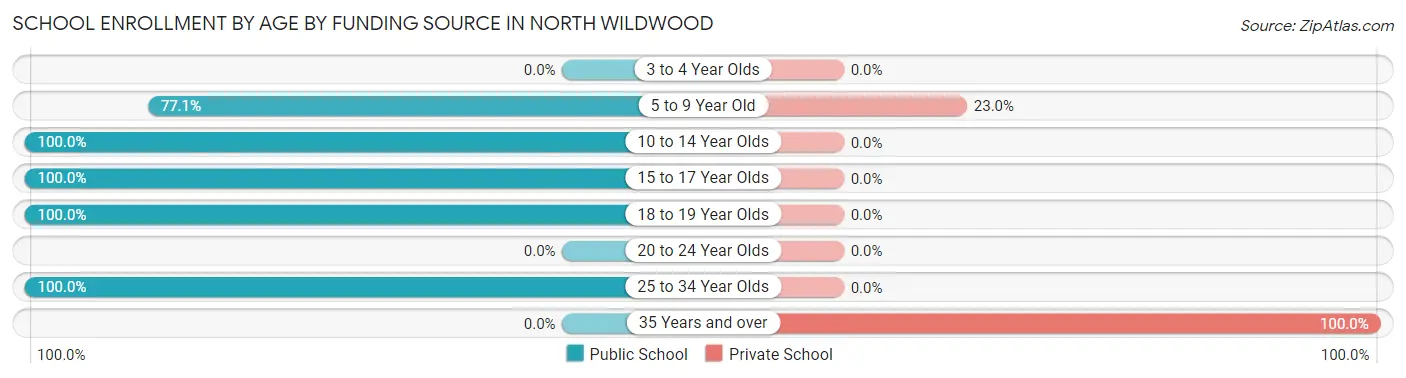 School Enrollment by Age by Funding Source in North Wildwood