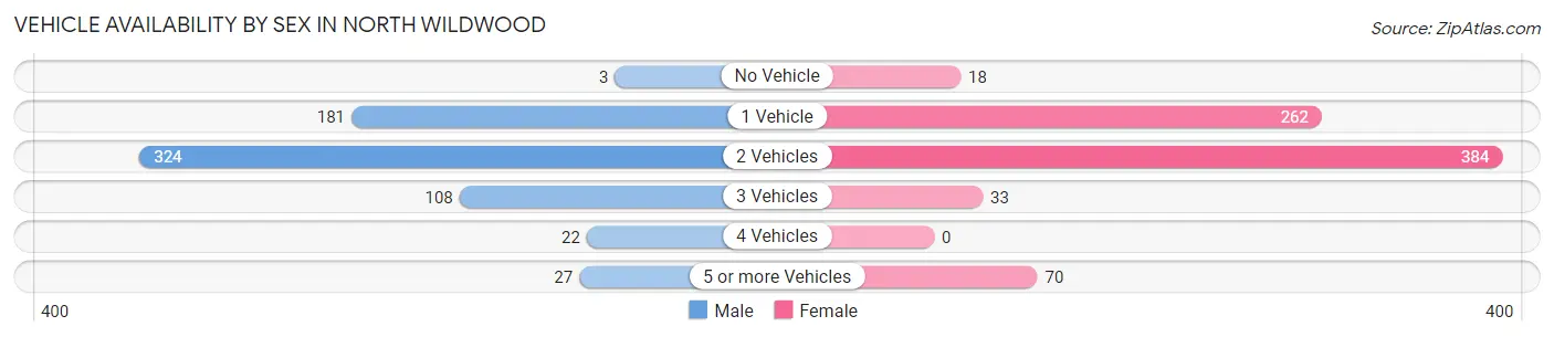 Vehicle Availability by Sex in North Wildwood