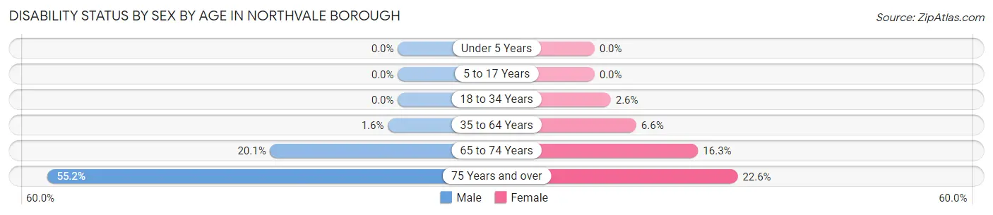 Disability Status by Sex by Age in Northvale borough