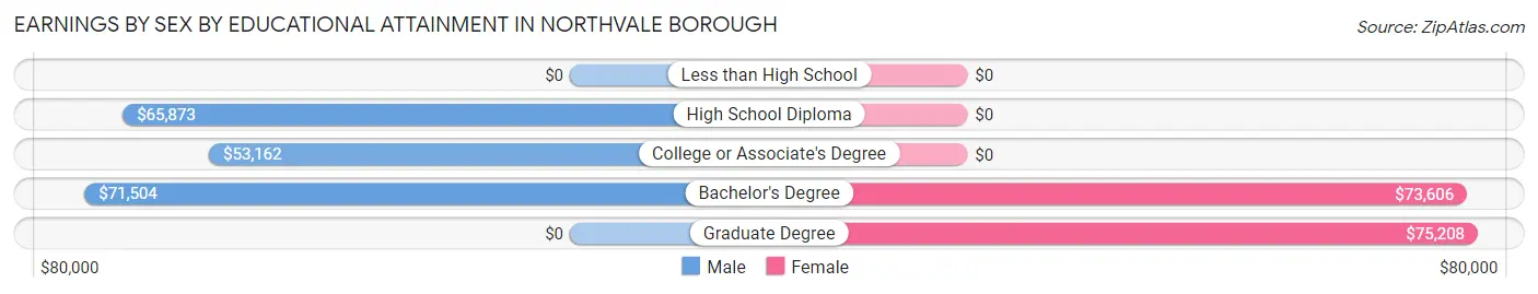 Earnings by Sex by Educational Attainment in Northvale borough