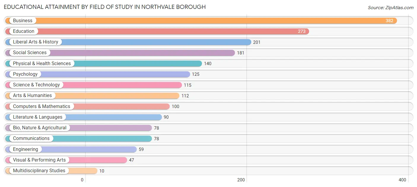Educational Attainment by Field of Study in Northvale borough