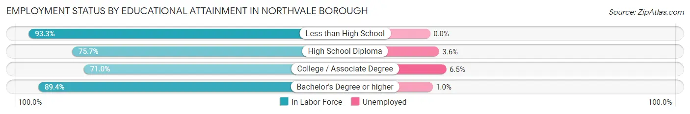 Employment Status by Educational Attainment in Northvale borough