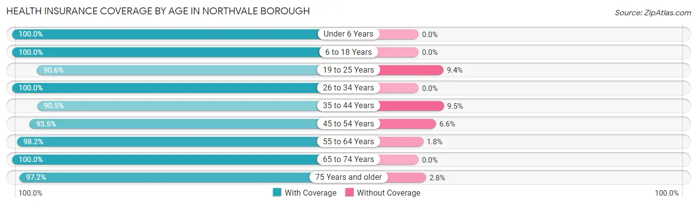 Health Insurance Coverage by Age in Northvale borough