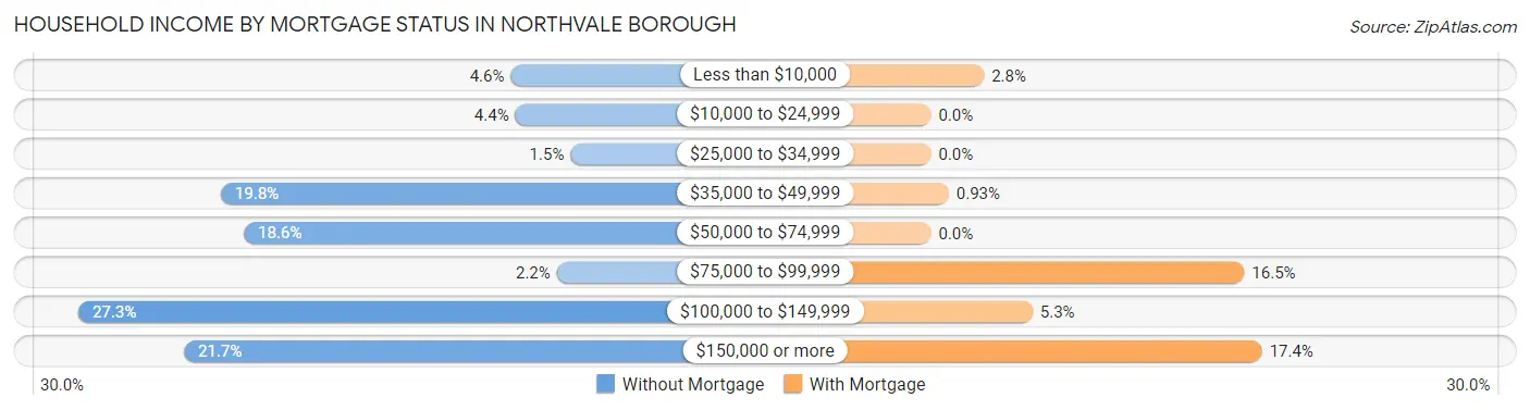 Household Income by Mortgage Status in Northvale borough