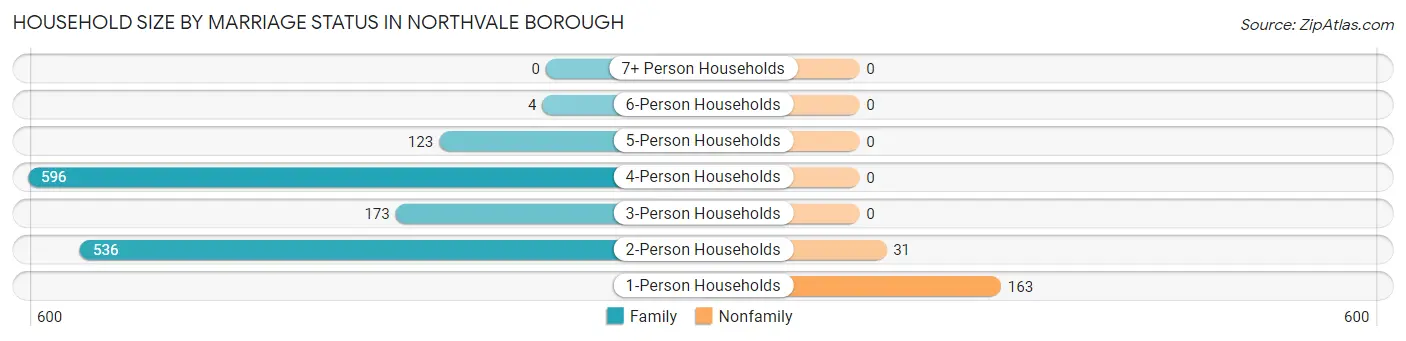 Household Size by Marriage Status in Northvale borough