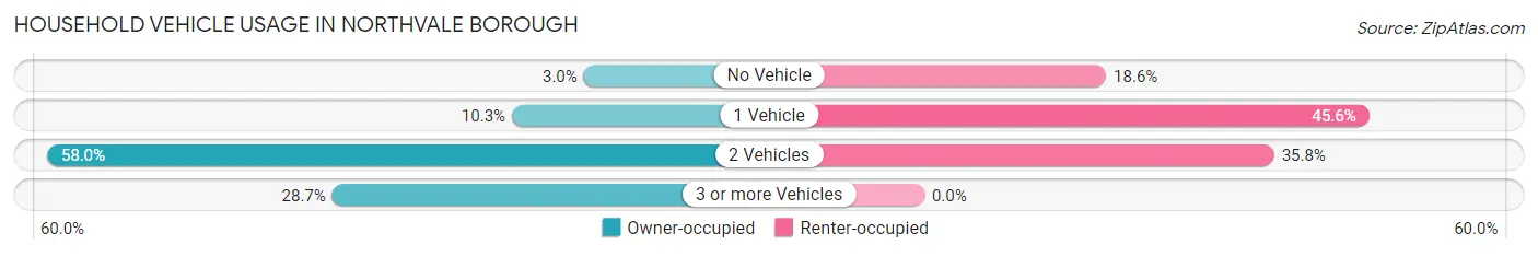 Household Vehicle Usage in Northvale borough