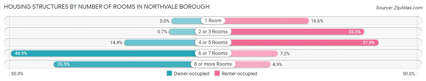 Housing Structures by Number of Rooms in Northvale borough