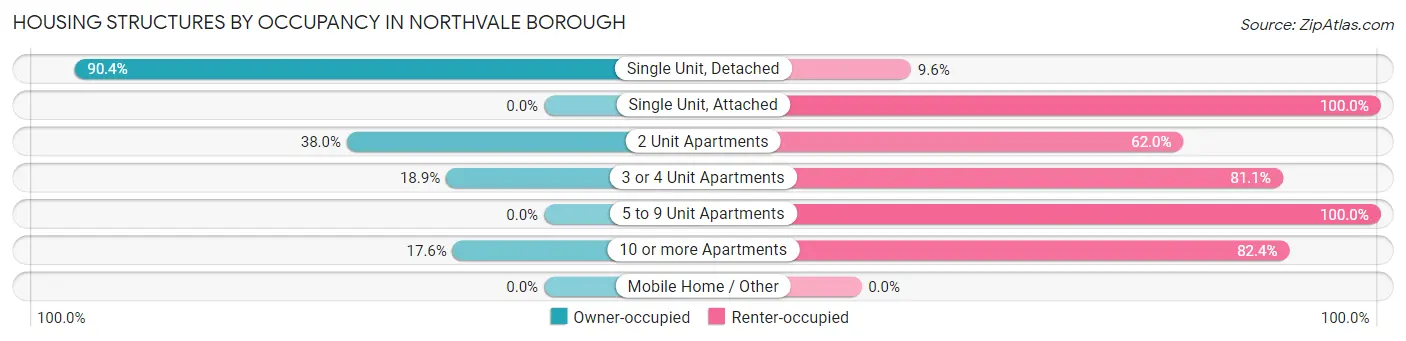 Housing Structures by Occupancy in Northvale borough