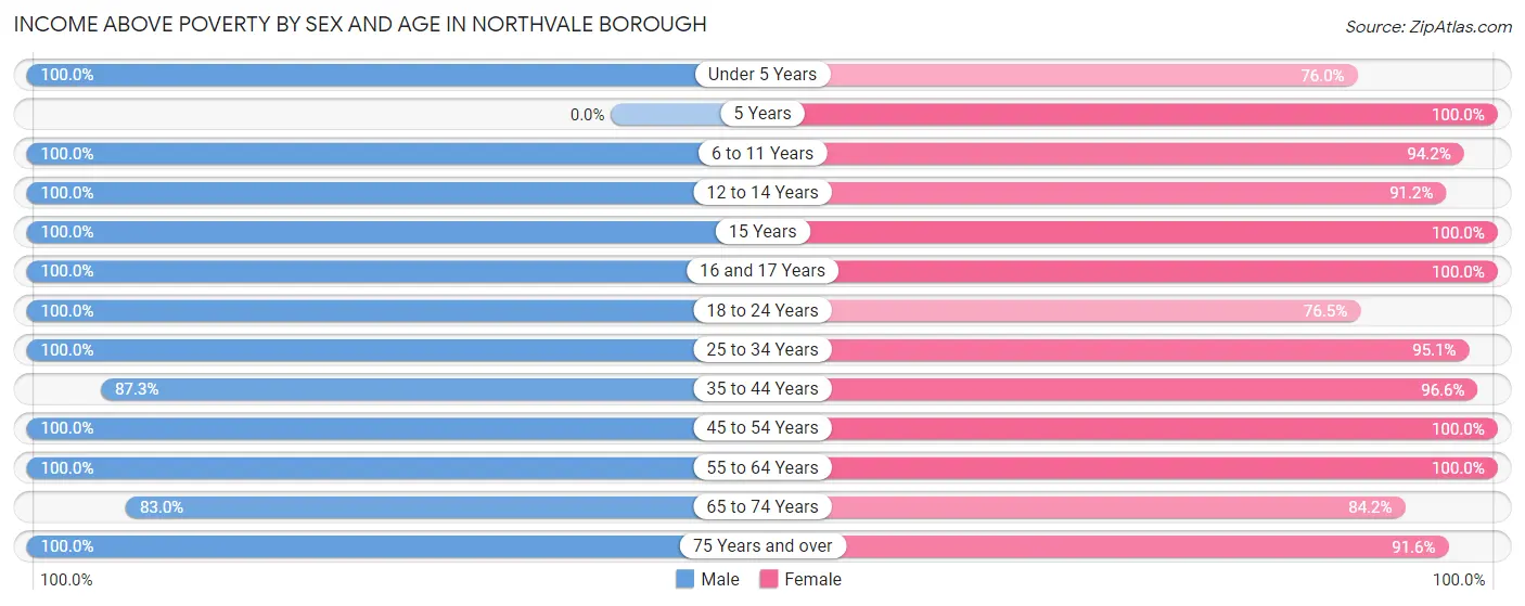 Income Above Poverty by Sex and Age in Northvale borough