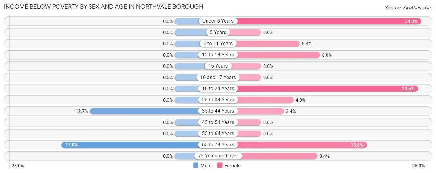 Income Below Poverty by Sex and Age in Northvale borough