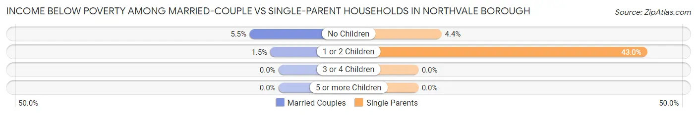 Income Below Poverty Among Married-Couple vs Single-Parent Households in Northvale borough