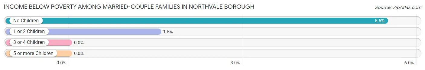 Income Below Poverty Among Married-Couple Families in Northvale borough