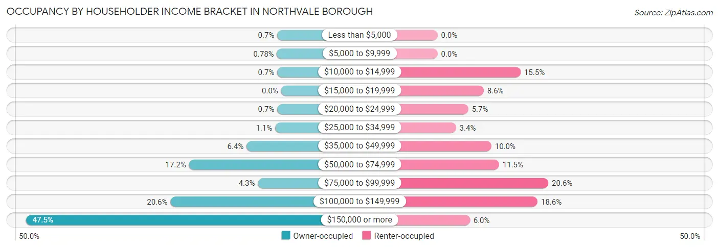 Occupancy by Householder Income Bracket in Northvale borough