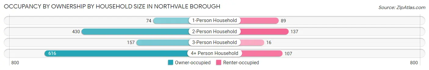 Occupancy by Ownership by Household Size in Northvale borough