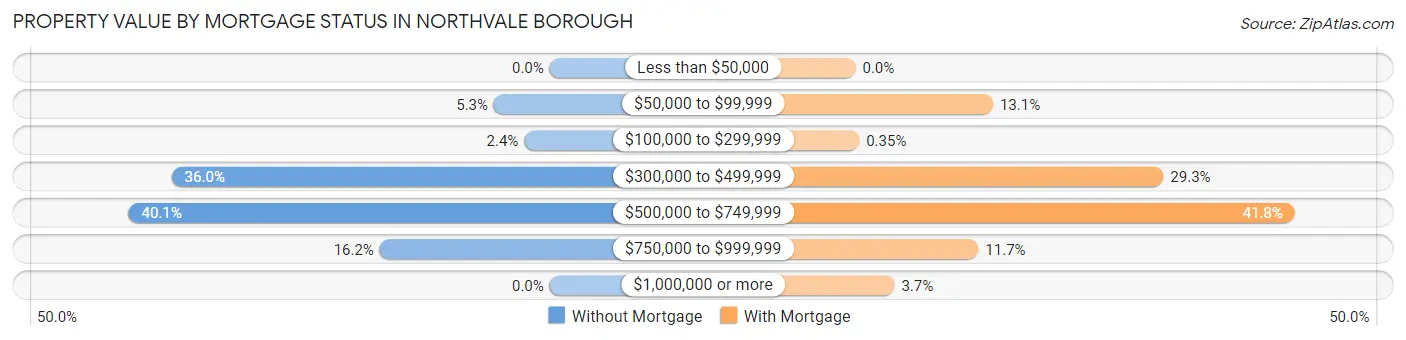 Property Value by Mortgage Status in Northvale borough