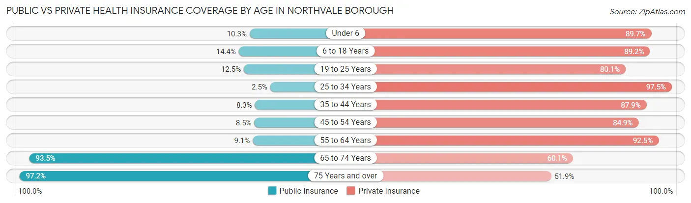 Public vs Private Health Insurance Coverage by Age in Northvale borough