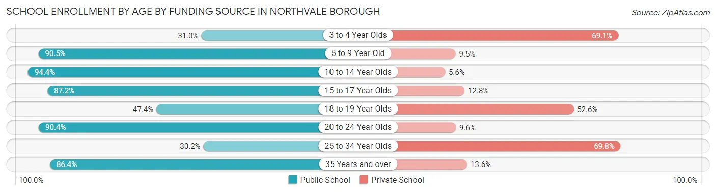 School Enrollment by Age by Funding Source in Northvale borough