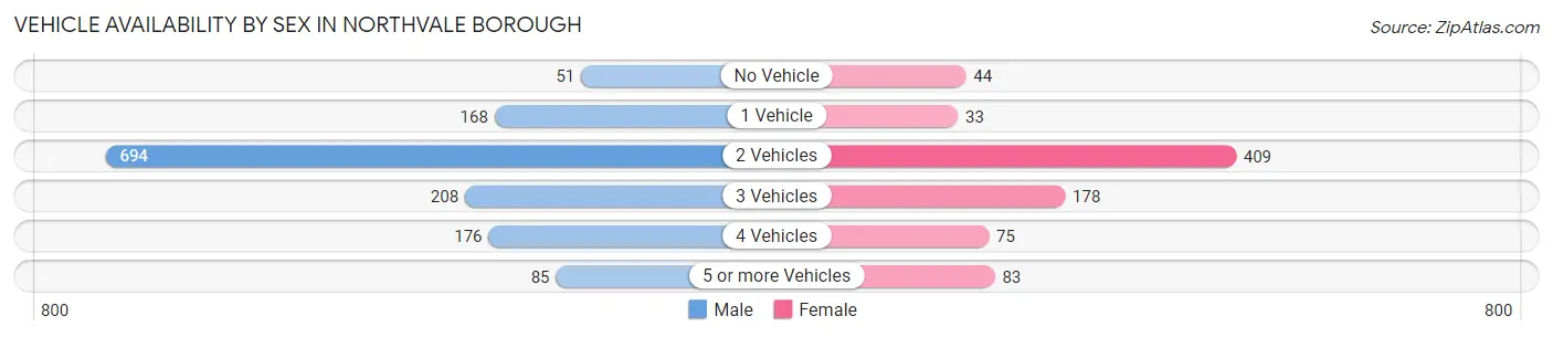 Vehicle Availability by Sex in Northvale borough
