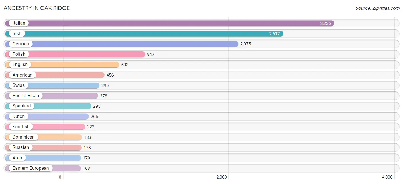 Ancestry in Oak Ridge