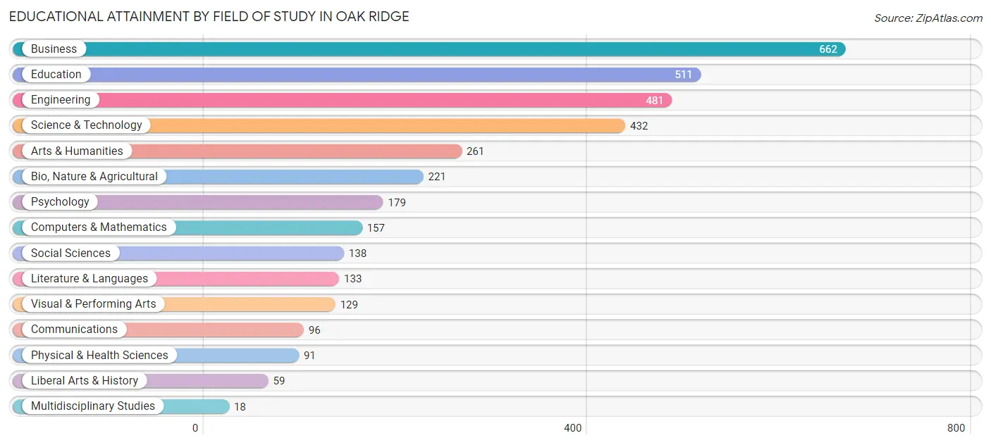 Educational Attainment by Field of Study in Oak Ridge