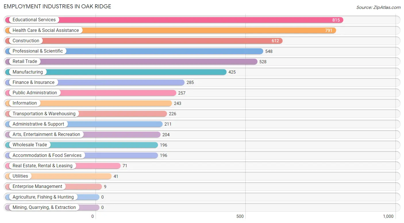 Employment Industries in Oak Ridge