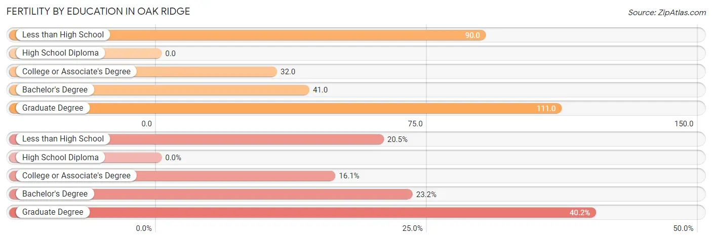 Female Fertility by Education Attainment in Oak Ridge