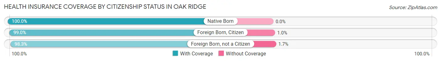 Health Insurance Coverage by Citizenship Status in Oak Ridge