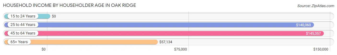 Household Income by Householder Age in Oak Ridge