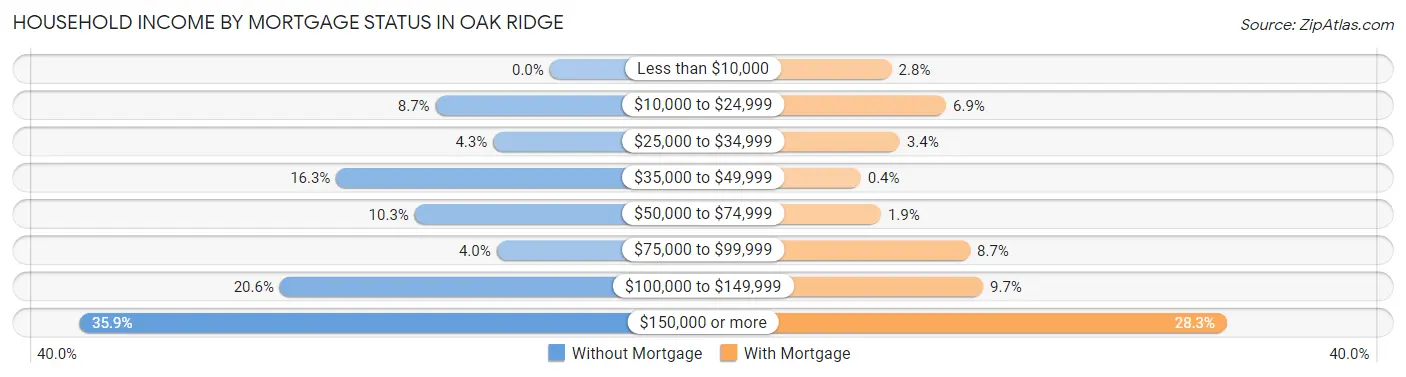 Household Income by Mortgage Status in Oak Ridge