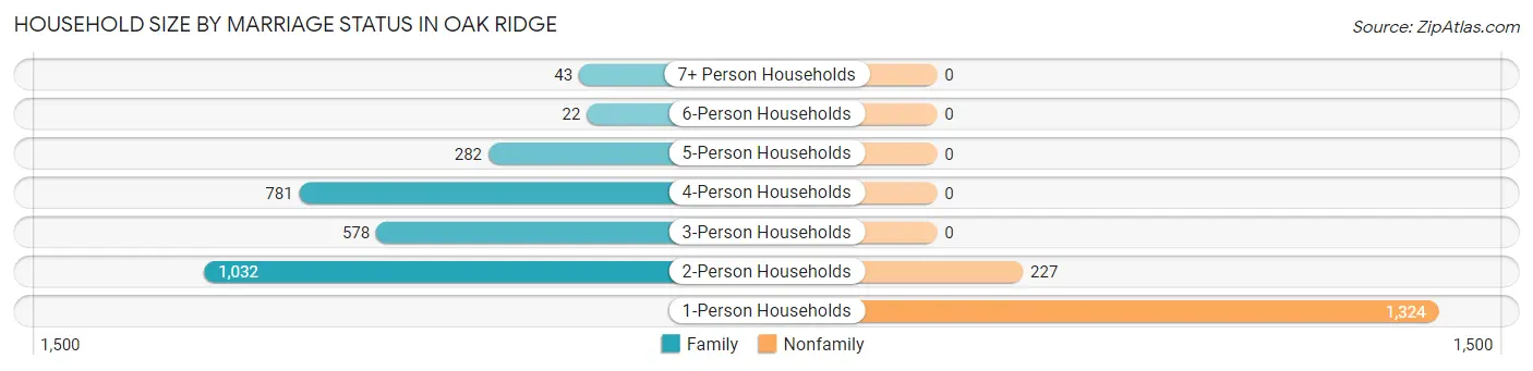 Household Size by Marriage Status in Oak Ridge