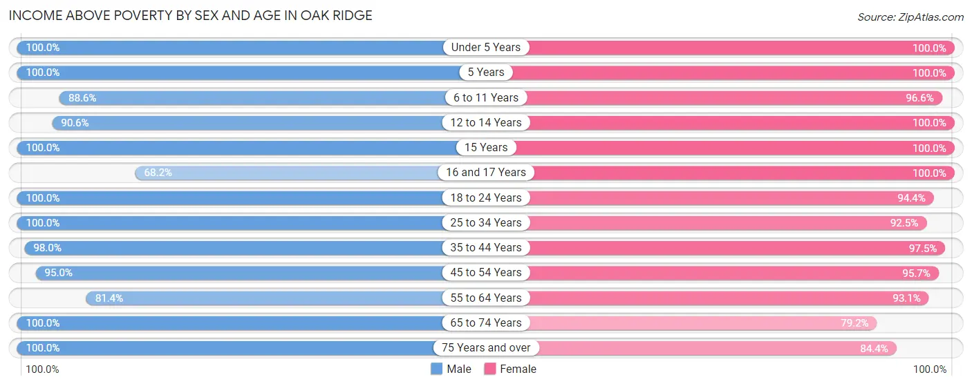 Income Above Poverty by Sex and Age in Oak Ridge