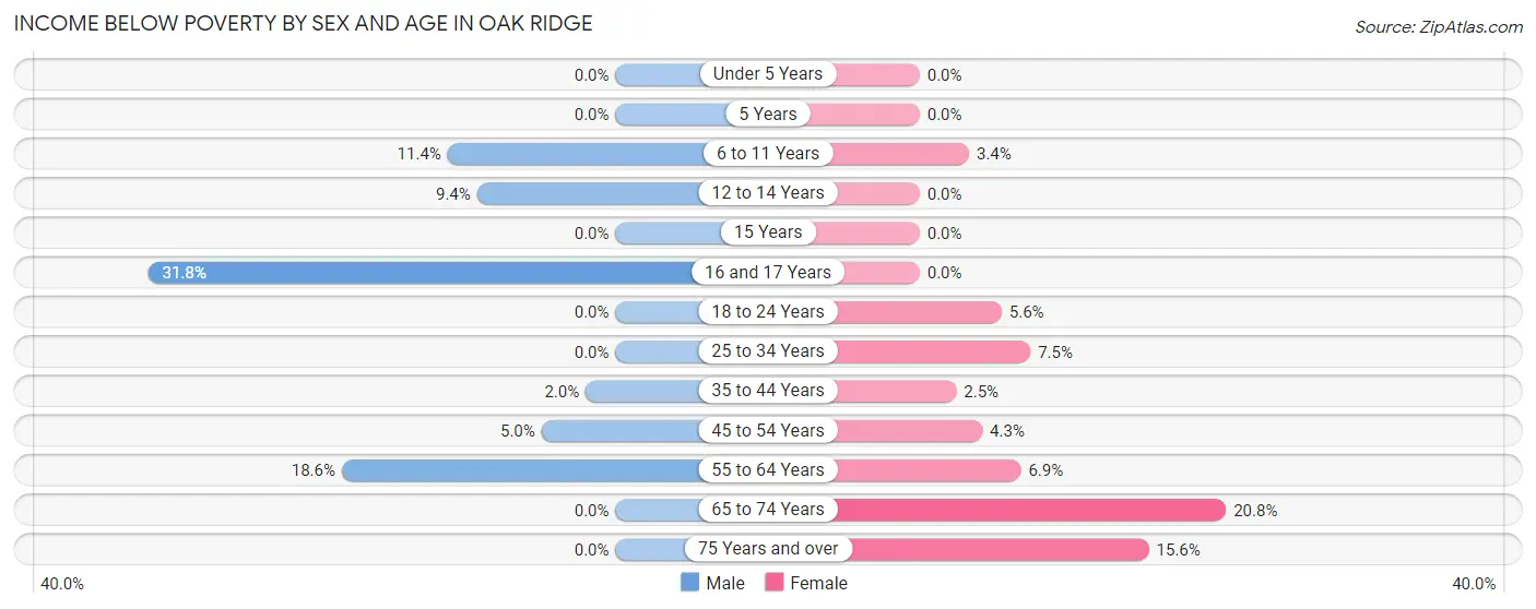 Income Below Poverty by Sex and Age in Oak Ridge