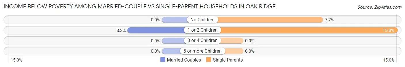 Income Below Poverty Among Married-Couple vs Single-Parent Households in Oak Ridge