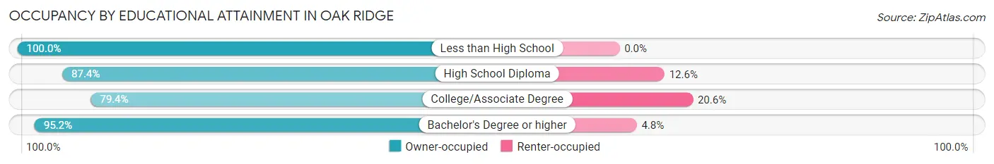 Occupancy by Educational Attainment in Oak Ridge