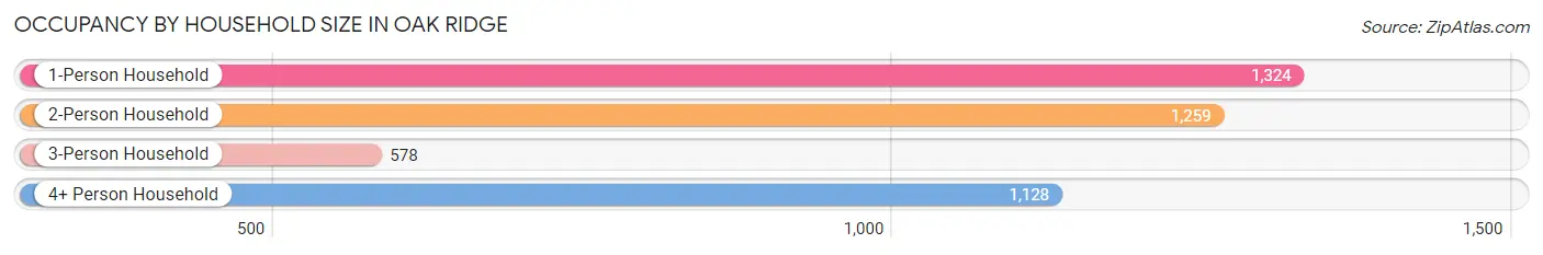 Occupancy by Household Size in Oak Ridge