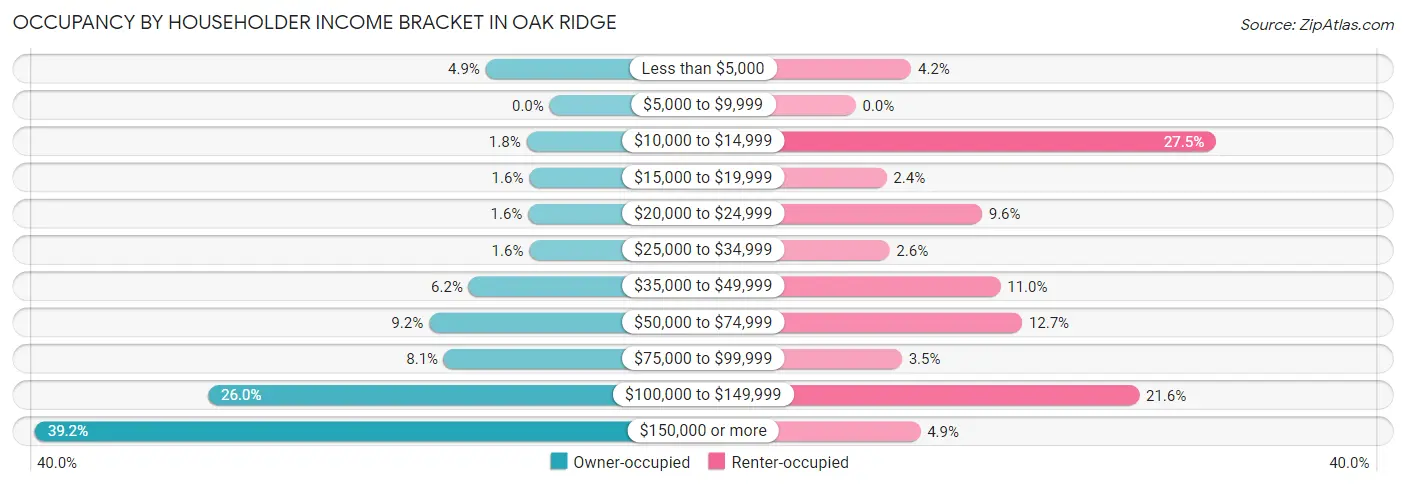 Occupancy by Householder Income Bracket in Oak Ridge