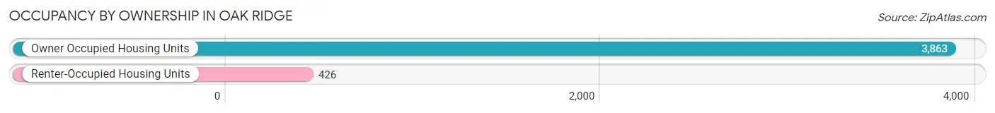 Occupancy by Ownership in Oak Ridge