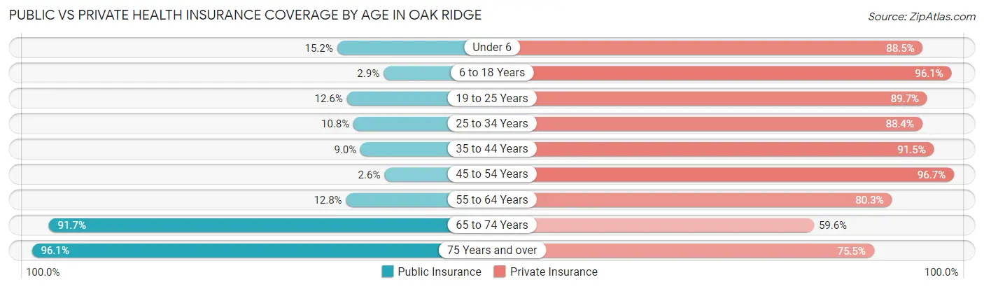 Public vs Private Health Insurance Coverage by Age in Oak Ridge