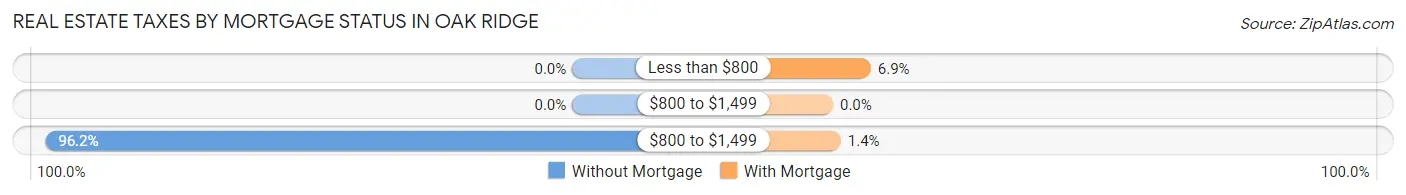 Real Estate Taxes by Mortgage Status in Oak Ridge