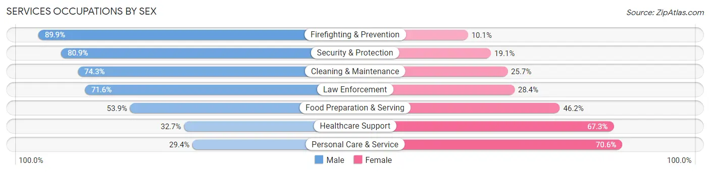 Services Occupations by Sex in Oak Ridge