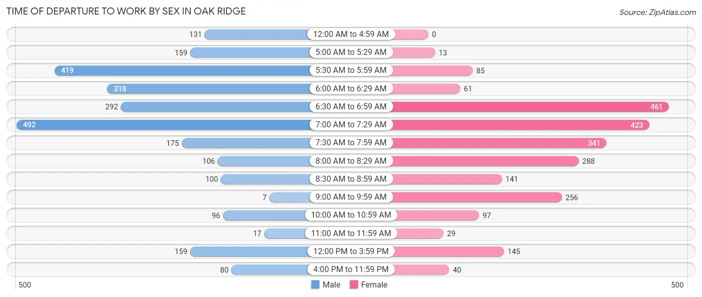 Time of Departure to Work by Sex in Oak Ridge