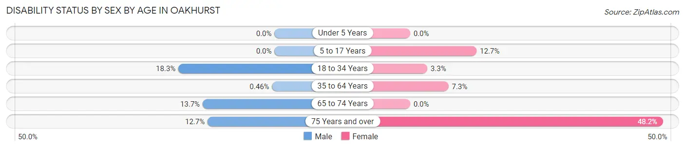 Disability Status by Sex by Age in Oakhurst